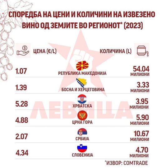 СООПШТЕНИЕ НА „ЛЕВИЦА“ ВО ВРСКА СО ПРОЗВОДСТВОТО И ПЛАСМАНОТ НА ВИНО